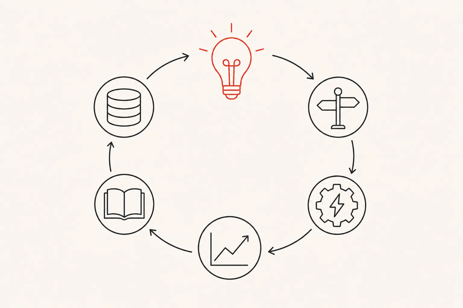 A circular loop of six stations — data, intelligence, decision, action, outcome, learning — connected by arrows, with the intelligence node in red