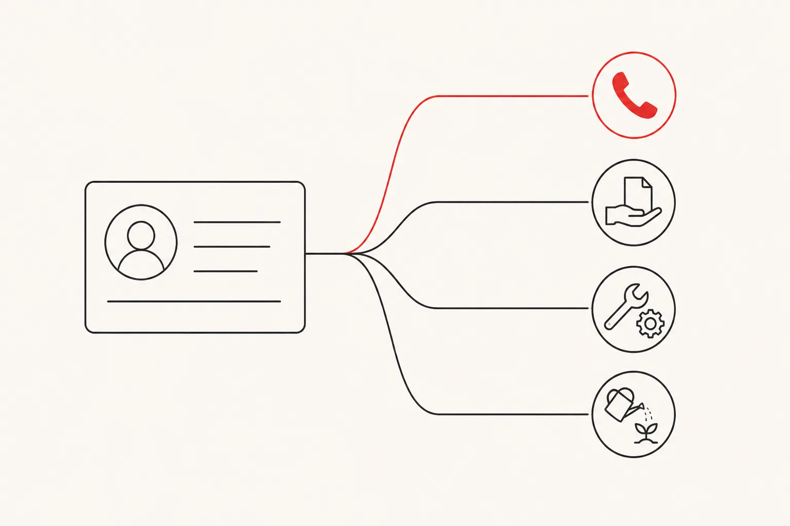 A lead card branching into four next actions — a red telephone path, a document being handed over, a wrench and gear, and a watering can over a plant