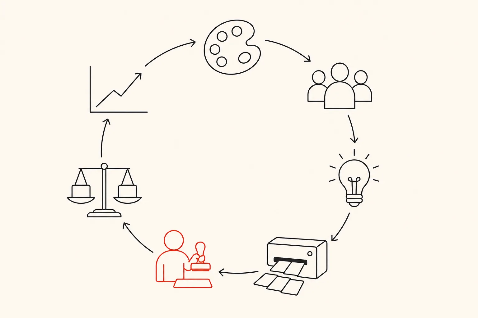 A circular workflow loop from brand palette through audience, hypothesis, machine generation, a red human approval station, testing scales and a results chart, looping back to the start