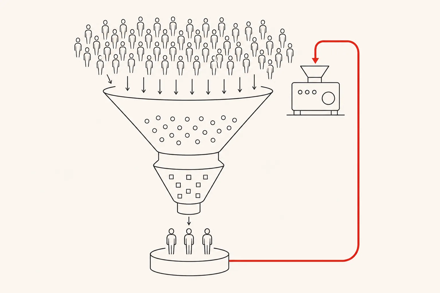 A funnel narrowing a crowd of figures down to three customers, with a red return pipe feeding the outcome back into a machine at the funnel mouth