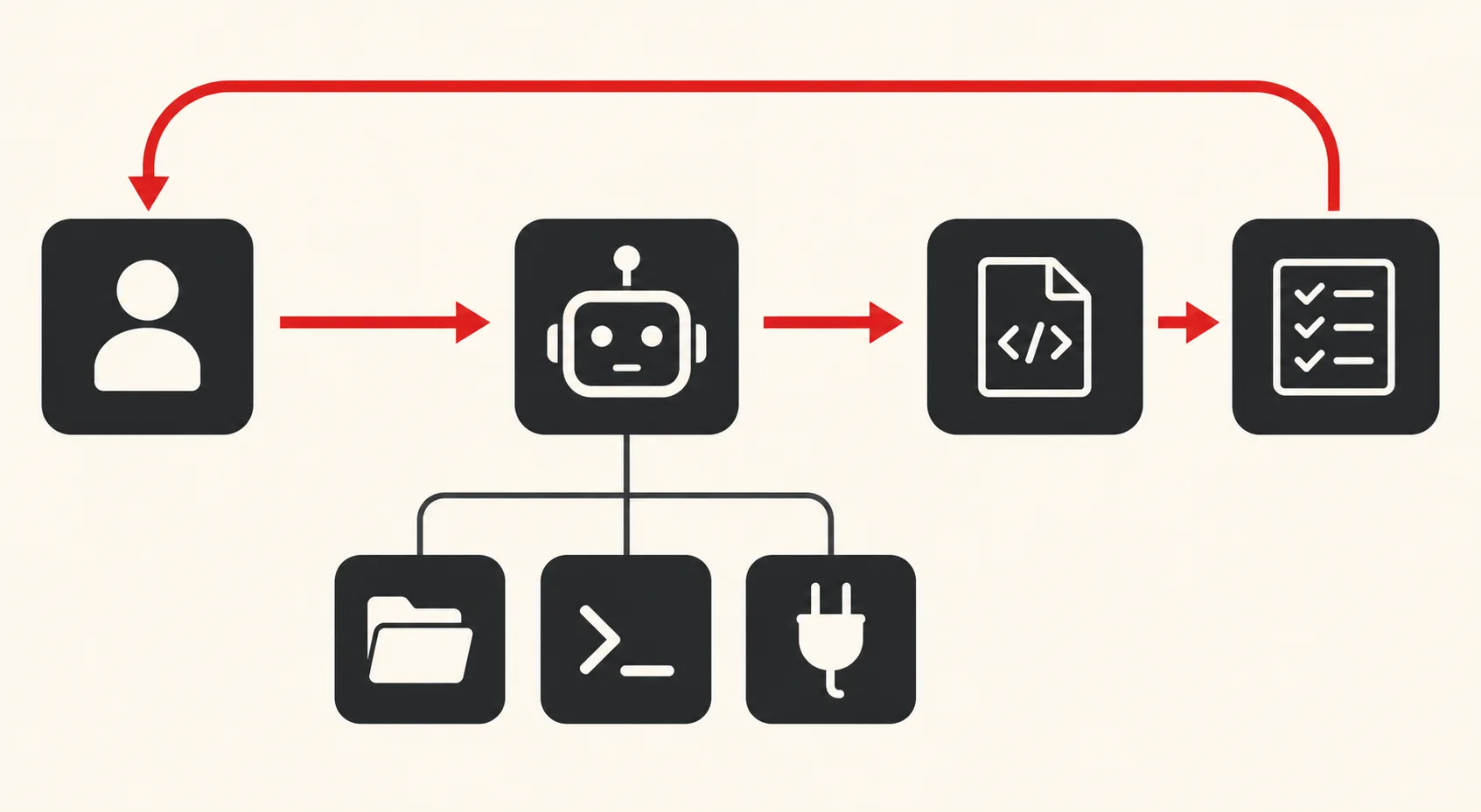 Diagram: a person instructs an agent, the agent uses files, shell and tools to produce code and tests, and a review loop returns to the person