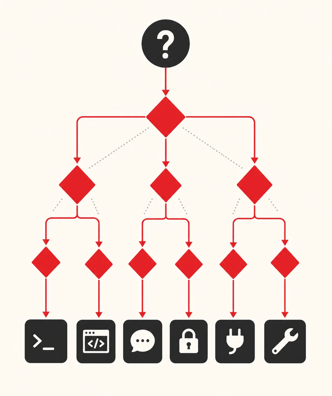 Decision tree branching from one question through choices to six different agent types