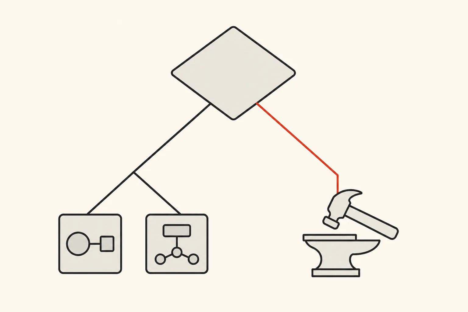 Diagram: a decision tree asking whether a capability is differentiating, branching to buy or integrate on one side and build on the other