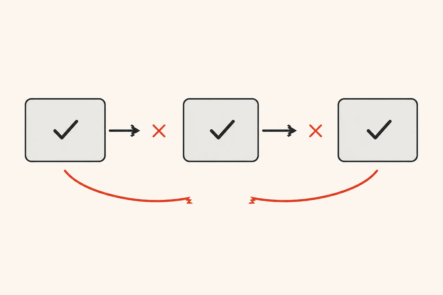Diagram: three components each marked done, with broken arrows between them showing the journey does not connect