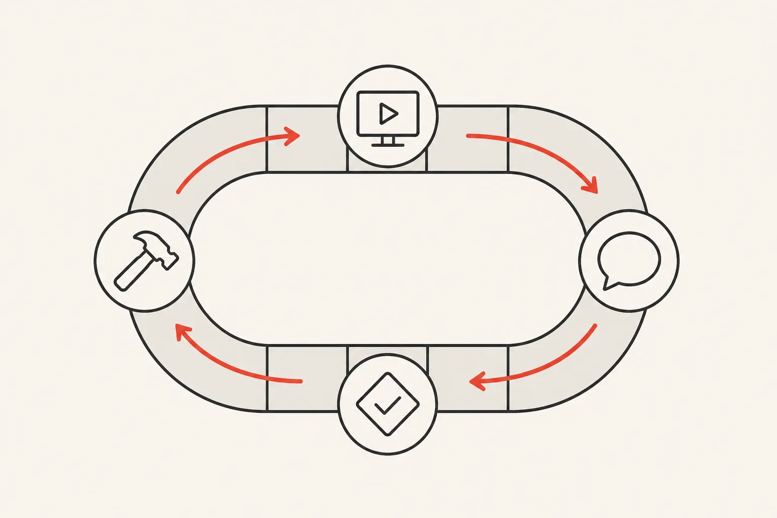 Diagram: a closed loop of four stages — build, demo, feedback, decision — with red arrows running around it