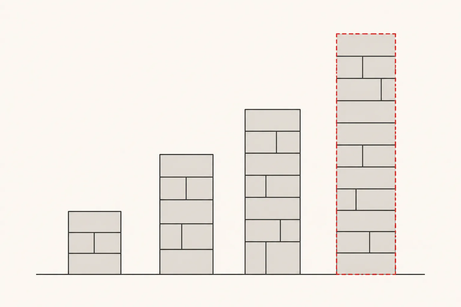 Diagram: four columns of stacked bricks for known product work, dependencies, quality and release, with the fourth outlined in a dashed red border for explicit uncertainty