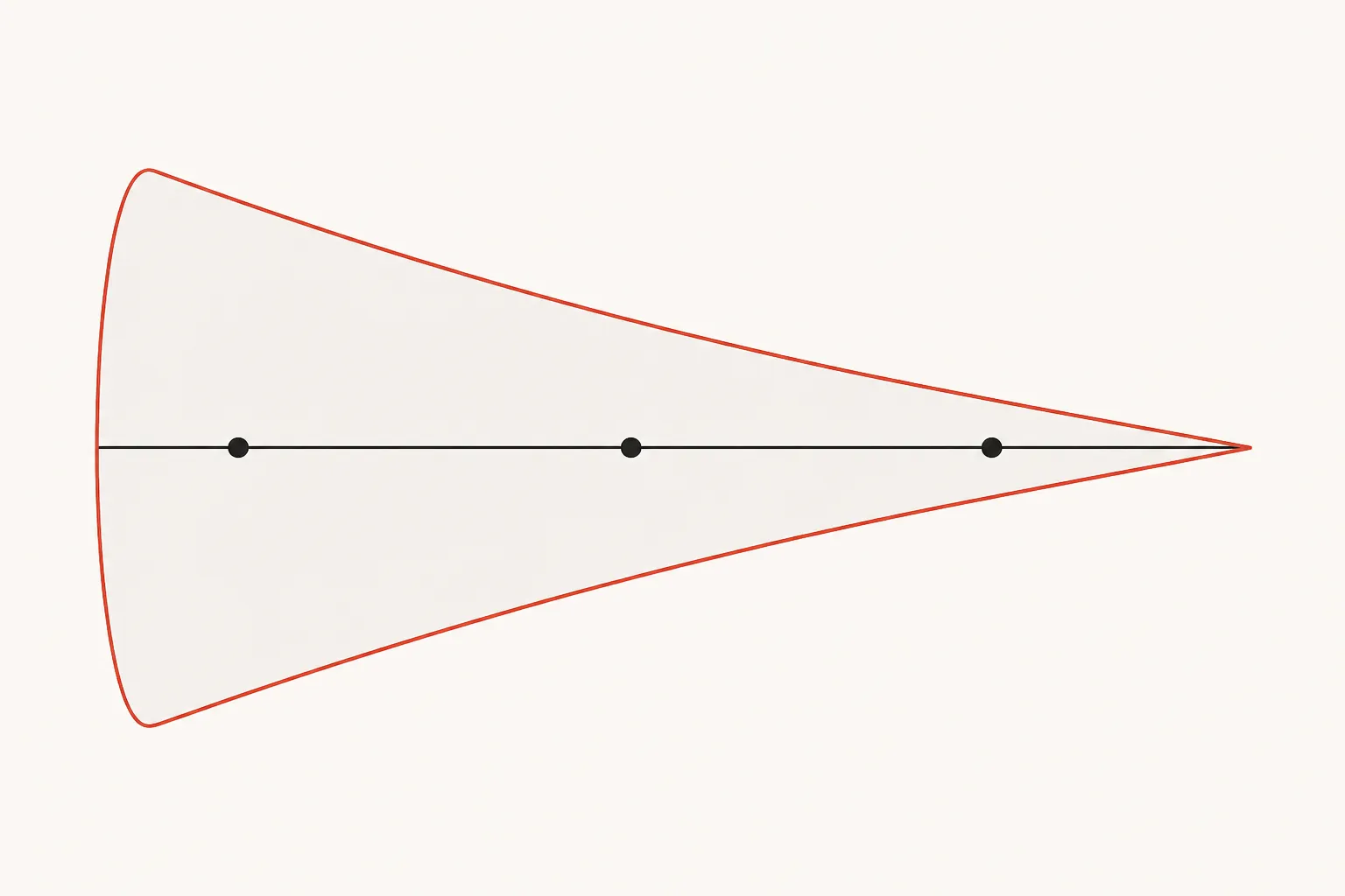 Diagram: a cone of uncertainty narrowing from discovery through build to release