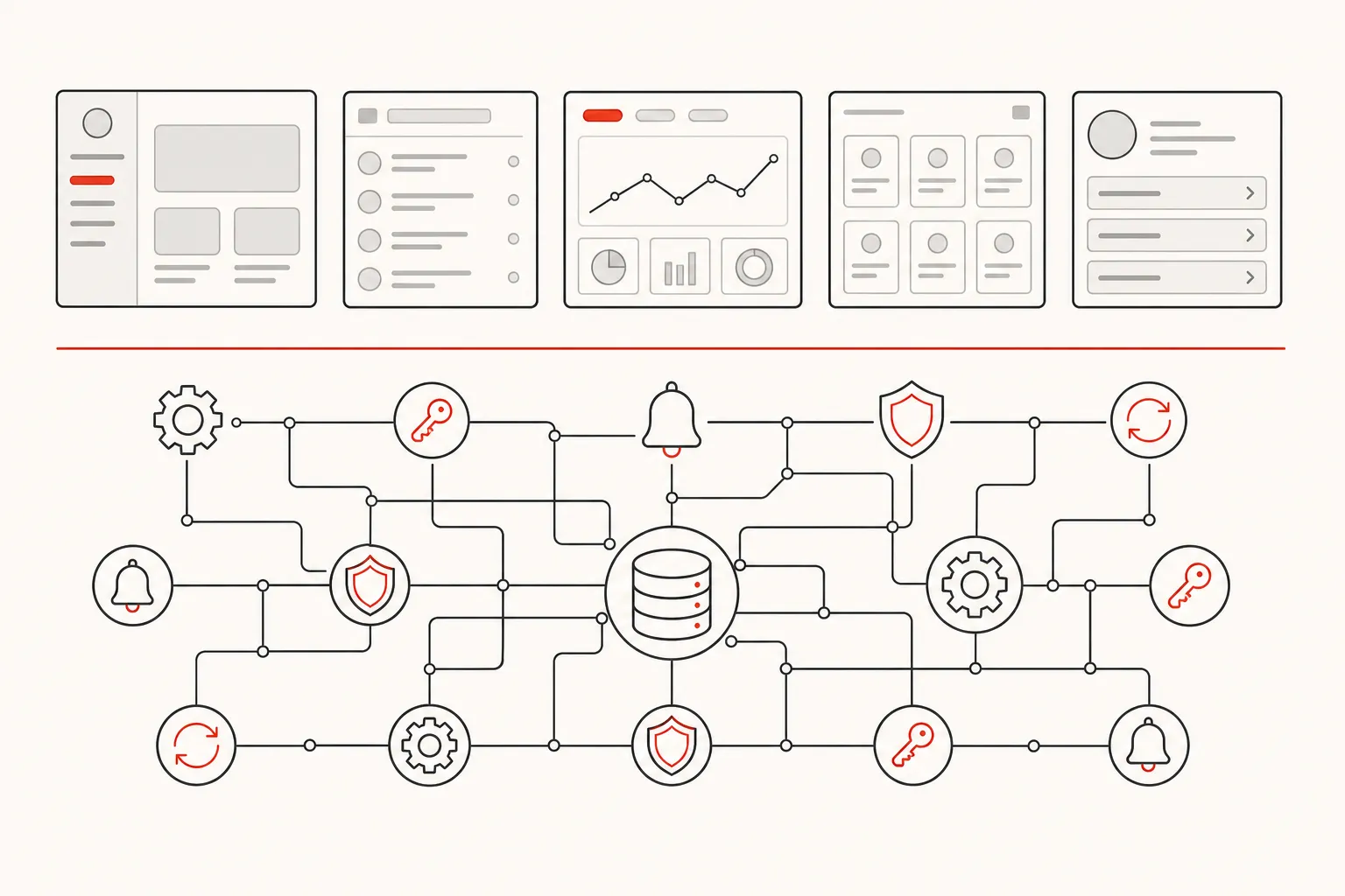 Diagram: five simple screens above a red dividing line, and below it a dense web of permissions, retries, notifications and security checks wired around a database