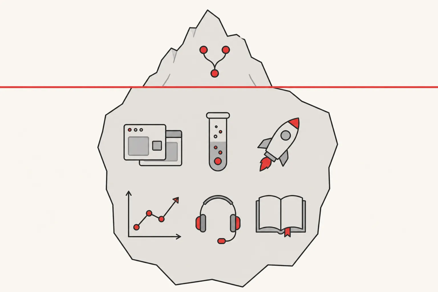 Diagram: an iceberg with a merge symbol above a red waterline, and icons for screens, testing, launch, analytics, support and documentation below it
