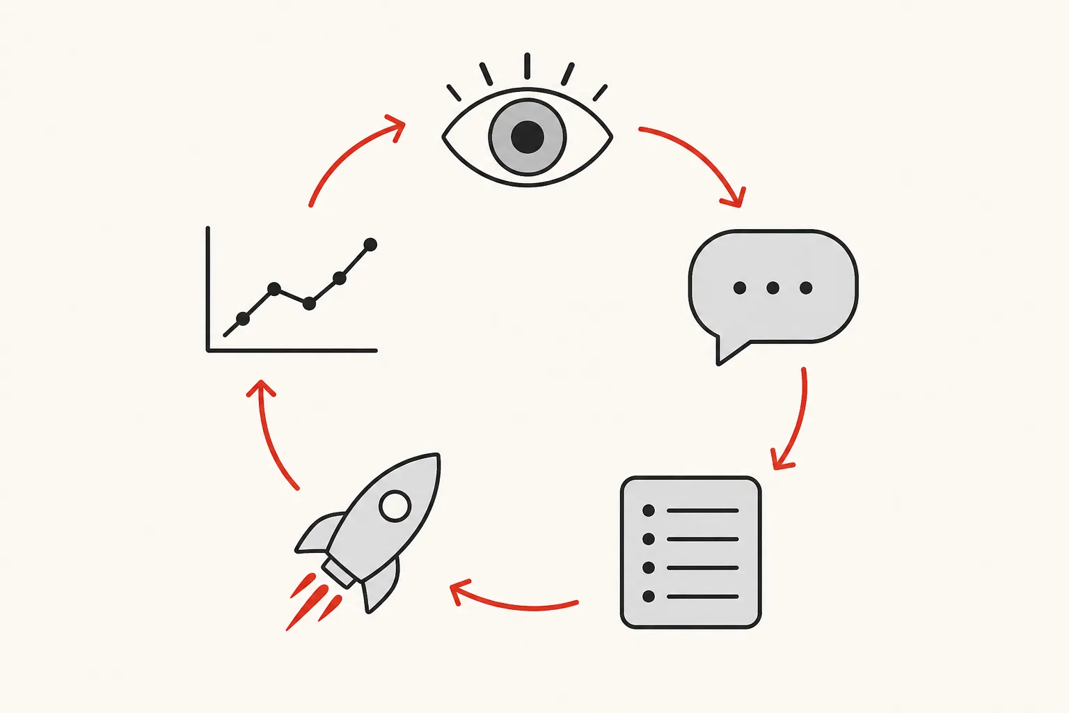 Diagram: a loop running monitor, feedback, prioritise, release and measure