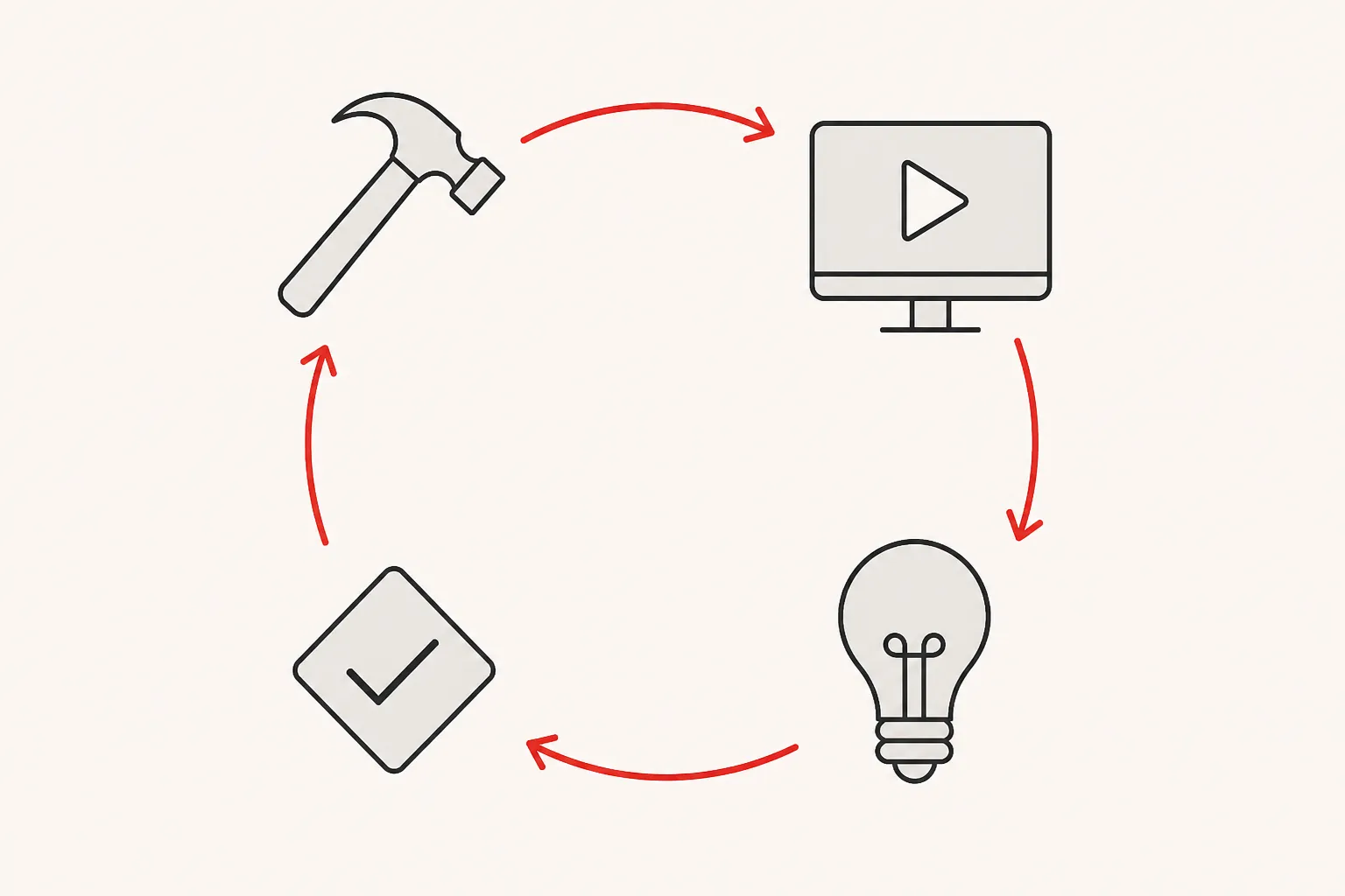Diagram: a loop running build, demo, learn, decide and back to build