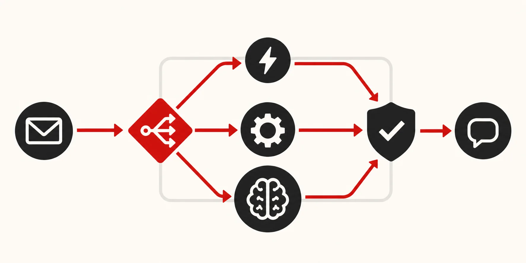 Architecture: a request enters a router, fans out to fast, general and frontier models, and converges through a validator