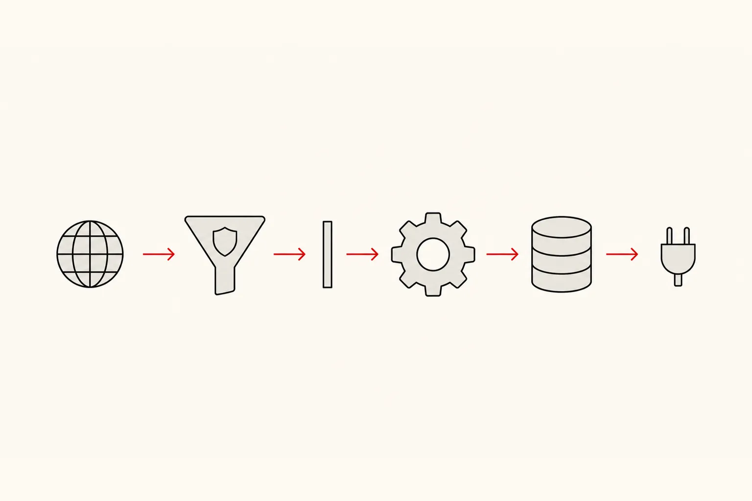 Diagram: a request travelling from the internet through a validation funnel, a thin controller, a use case, and on to the database and external services