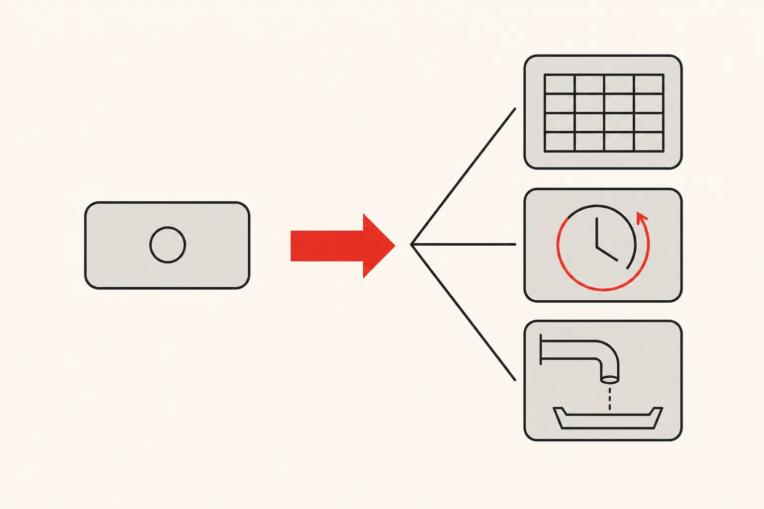 Diagram: a single button request fanning out into three possible solutions — a spreadsheet, a scheduled job and a data feed