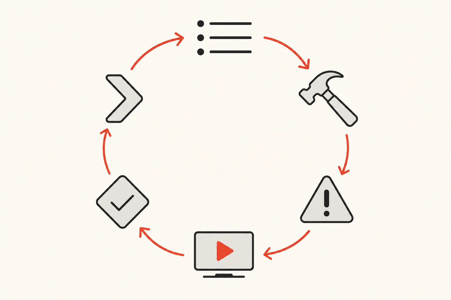 Diagram: an operating rhythm running priorities, build, blockers, demo, decisions and next week