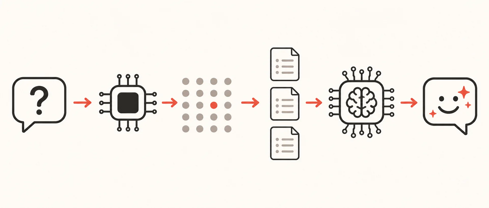 Pipeline diagram: question, embedding, vector search, chunks, LLM, answer — all working perfectly