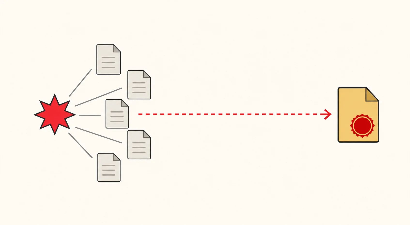 A query connected to a cluster of near-identical lookalike documents, while the one document with real evidence sits far away