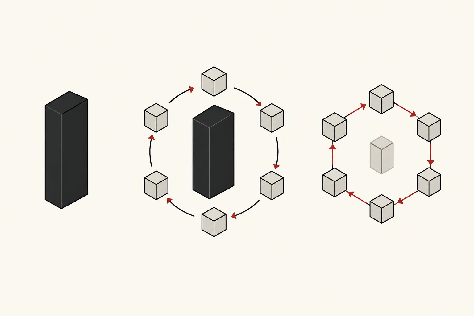 Diagram: three stages — a single dark legacy block, then a ring of new services growing around it, then the old block faded away