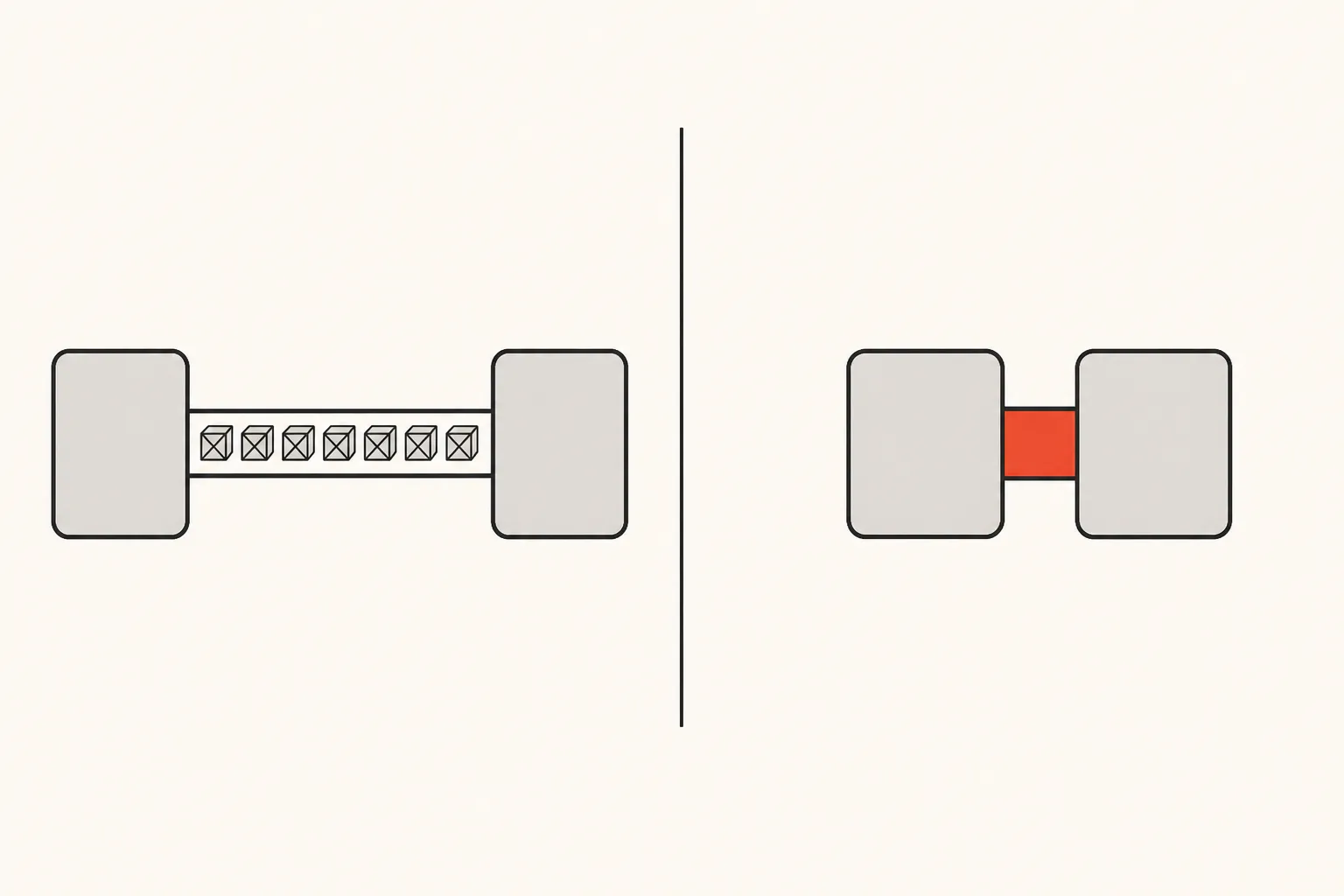 Diagram: on the left, two blocks linked by a long channel with messages queued along it; on the right, the same two blocks joined directly by a short red connector