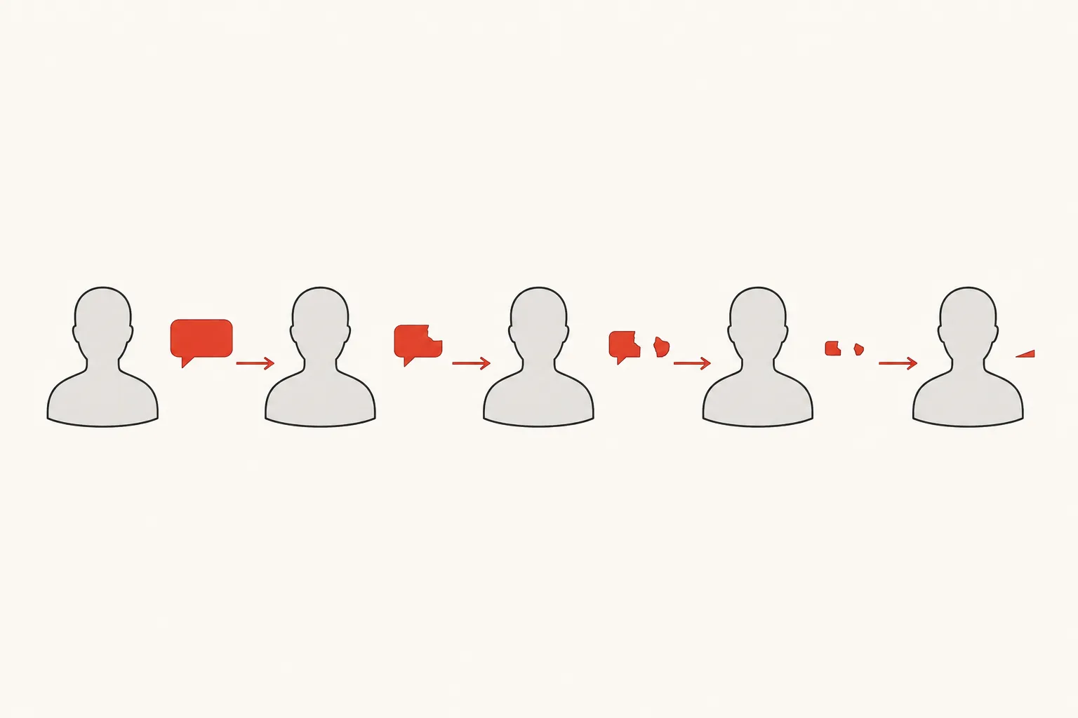 Diagram: a requirement passing through five people and losing detail at every step