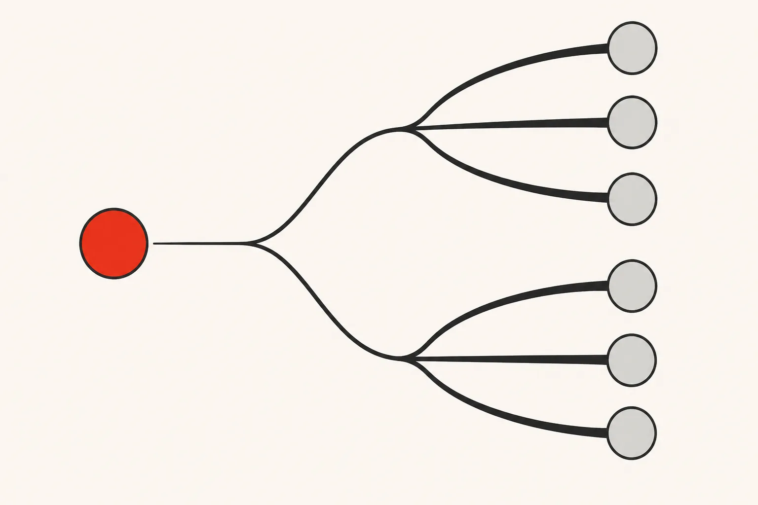 Diagram: a single red node branching out into six grey nodes — one shortcut becoming six places to change