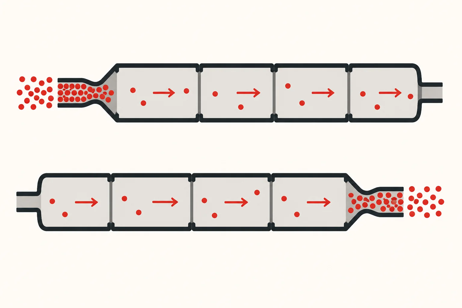 Two pipelines: before AI the bottleneck sits at writing code; after AI it moves to review and testing