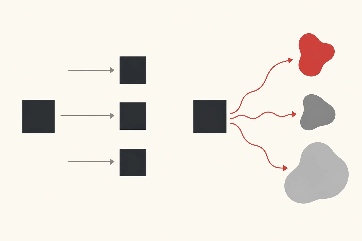 Diagram: one input producing identical outputs on the left, the same input producing different outputs on the right