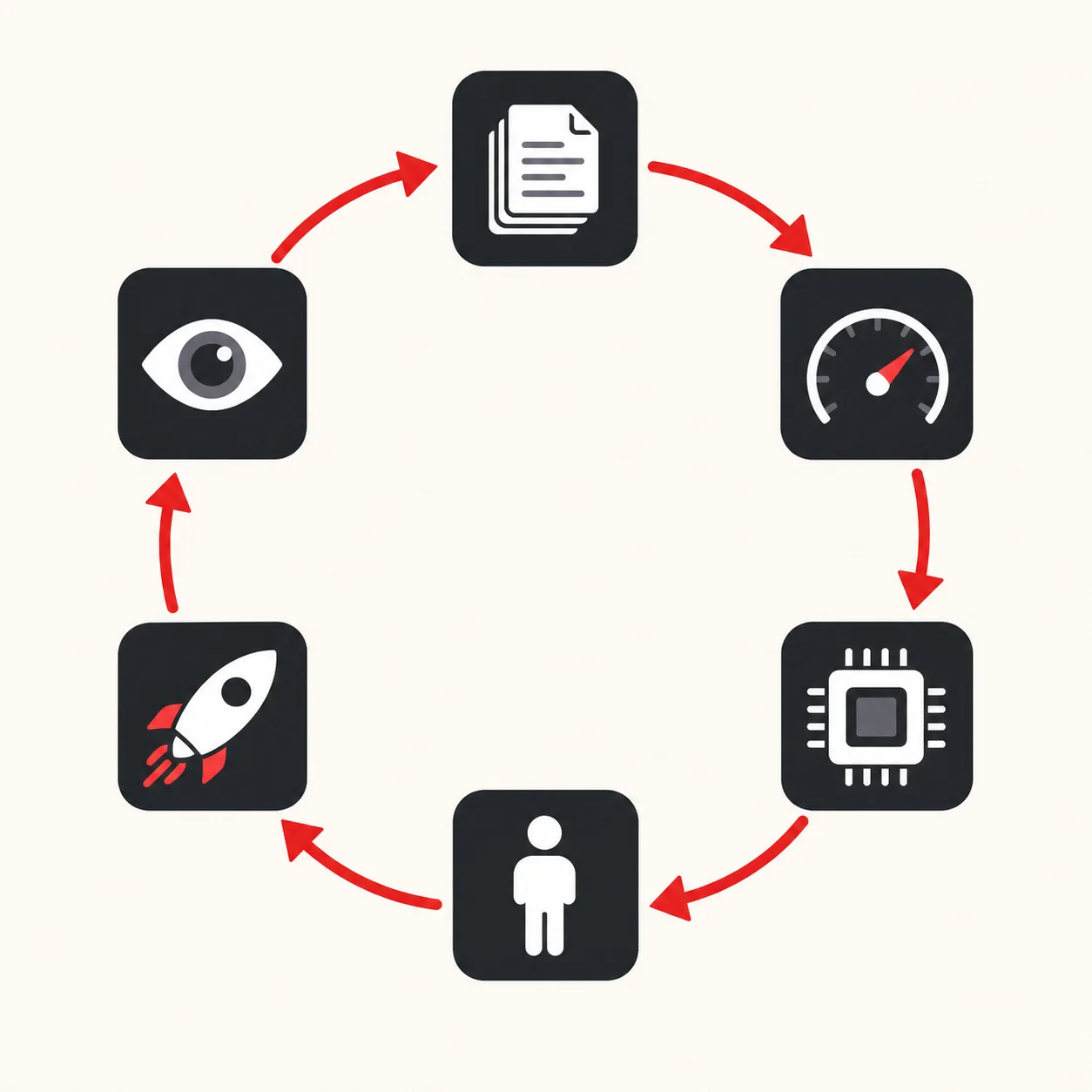 Circular loop: cases, evals, model, human review, production, observability, and back