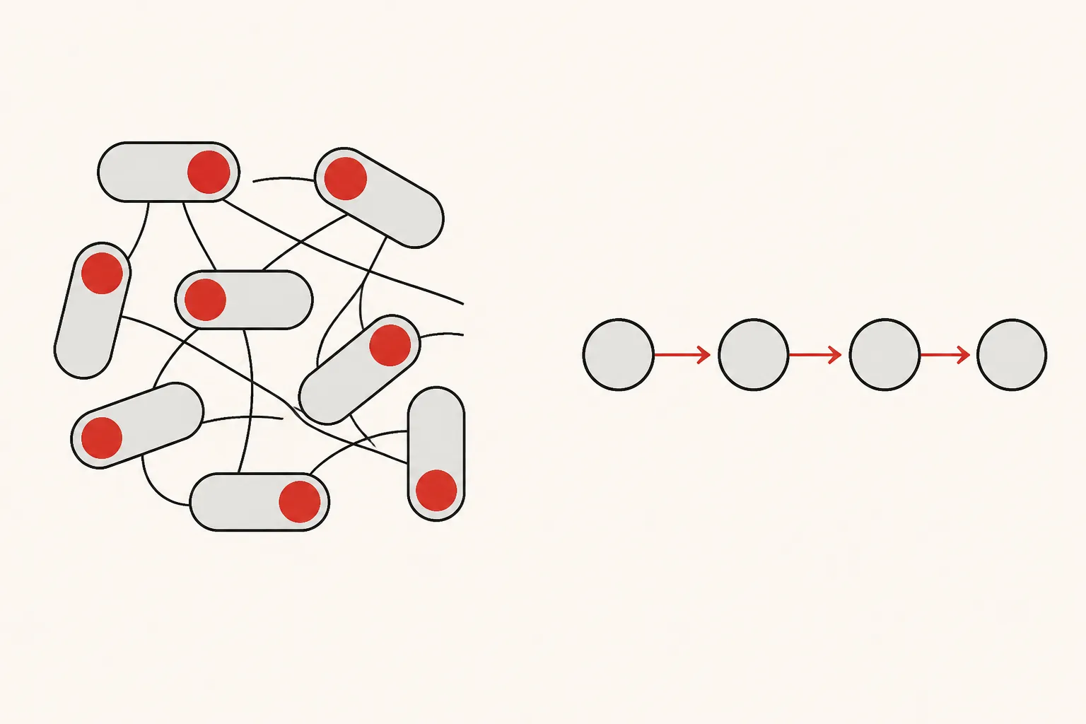 Diagram: a tangle of interlinked toggle switches beside a clean four-step chain of states